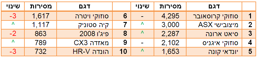 רכבי פנאי קטנים הנמכרים ב2018